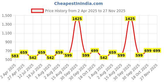 myntra.com BAESD Crop Top baesd Price History Graph from 2 Apr 2025 to 27 Nov 2025