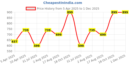 myntra.com BAESD Crop Top baesd Price History Graph from 5 Apr 2025 to 30 Nov 2025