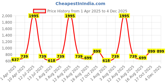 myntra.com BAESD Crop Top baesd Price History Graph from 1 Apr 2025 to 4 Dec 2025