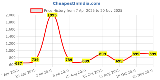 myntra.com BAESD Crop Top baesd Price History Graph from 7 Apr 2025 to 19 Nov 2025