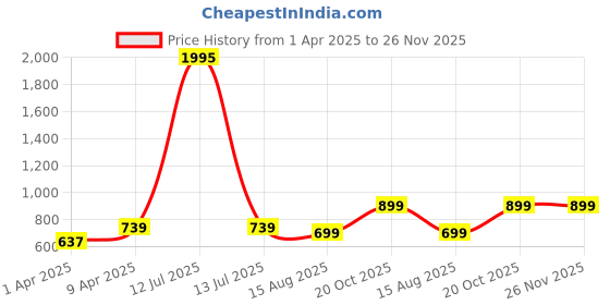 myntra.com BAESD Crop Top baesd Price History Graph from 1 Apr 2025 to 24 Nov 2025