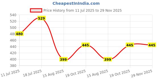 myntra.com BAESD Crop Top baesd Price History Graph from 11 Jul 2025 to 29 Nov 2025