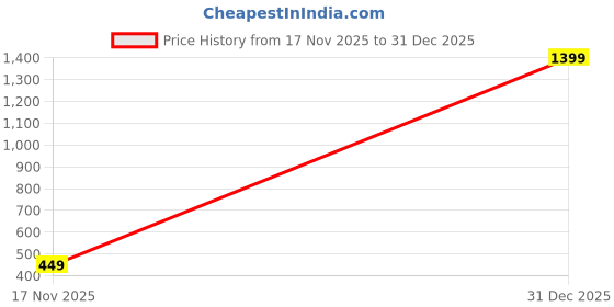 myntra.com BAESD Crop Top baesd Price History Graph from 17 Nov 2025 to 31 Dec 2025