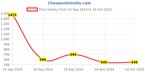 myntra.com BAESD Cuffed Sleeves Reguar Top baesd Price History Graph from 15 Sep 2024 to 19 Oct 2025