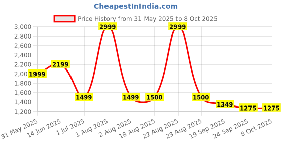 myntra.com BAESD Curve Asymmetric One Shoulder Low Coverage Swim Bikini Set baesd Price History Graph from 31 May 2025 to 7 Oct 2025