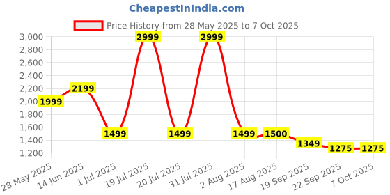 myntra.com BAESD Curve Asymmetric One Shoulder Low Coverage Swim Bikini Set baesd Price History Graph from 28 May 2025 to 6 Oct 2025