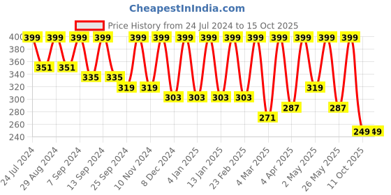 myntra.com BAESD Cut-Out Detail Crop Top baesd Price History Graph from 24 Jul 2024 to 15 Oct 2025
