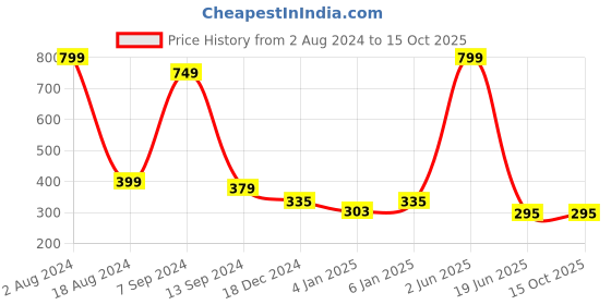myntra.com BAESD Cut-Out Detailed Fitted Crop Top baesd Price History Graph from 2 Aug 2024 to 14 Oct 2025