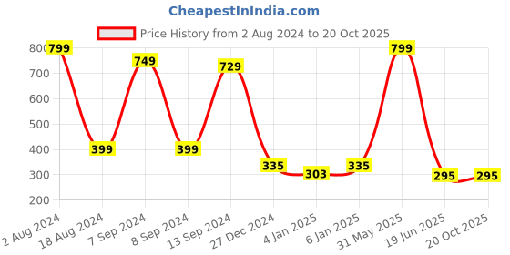 myntra.com BAESD Cut-Out Detailed Fitted Crop Top baesd Price History Graph from 2 Aug 2024 to 19 Oct 2025
