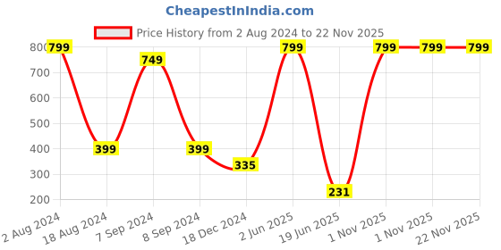 myntra.com BAESD Cut-Out Detailed Fitted Crop Top baesd Price History Graph from 2 Aug 2024 to 22 Nov 2025