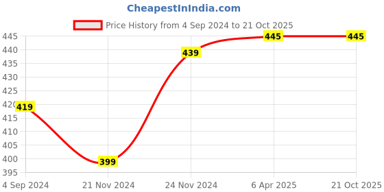 myntra.com BAESD Cut Out Detailed Puff Sleeve Top baesd Price History Graph from 4 Sep 2024 to 20 Oct 2025