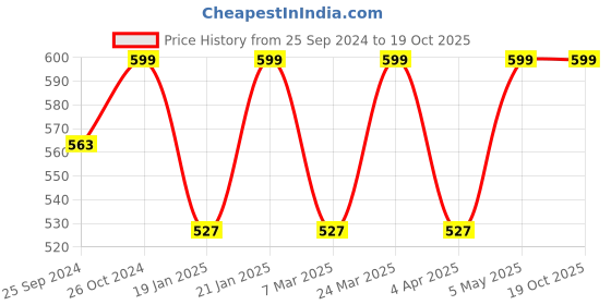 myntra.com BAESD Cut Out Sleeveless Styled Back Top baesd Price History Graph from 25 Sep 2024 to 19 Oct 2025