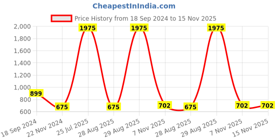 myntra.com BAESD Cut-Out Sleeveless Waist Tie-Ups Basic Jumpsuit baesd Price History Graph from 18 Sep 2024 to 15 Nov 2025