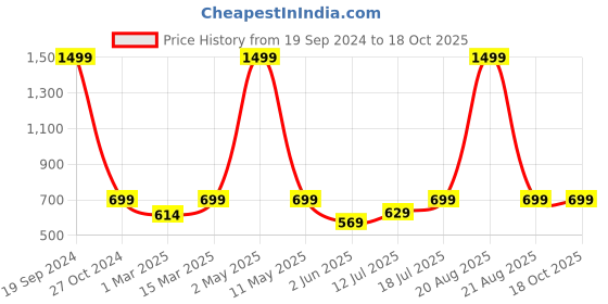 myntra.com BAESD Cut Out Tie Up Detailed Top & Skirt Co-Ords Set baesd Price History Graph from 19 Sep 2024 to 18 Oct 2025