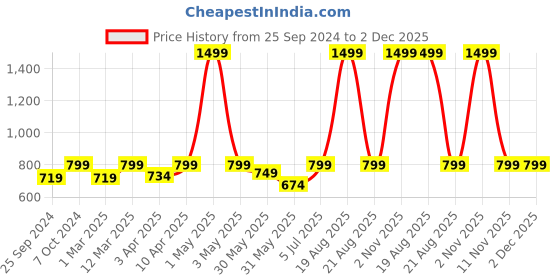 myntra.com BAESD Cut Out Tie Up Top With Mini Skirt baesd Price History Graph from 25 Sep 2024 to 2 Dec 2025