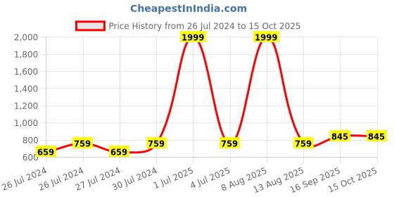myntra.com BAESD Demon Slayer Printed Hooded Fleece Pullover baesd Price History Graph from 26 Jul 2024 to 14 Oct 2025