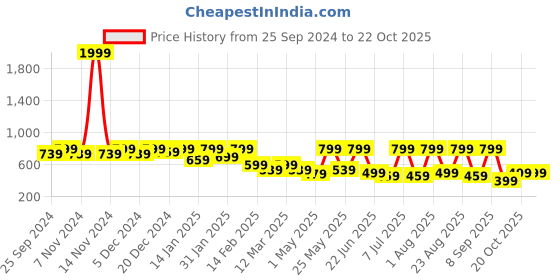 myntra.com BAESD Denim A-Line Dress baesd Price History Graph from 25 Sep 2024 to 22 Oct 2025