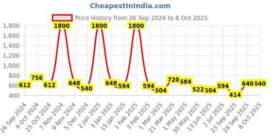 myntra.com BAESD  Double Stripe Flared Knee Length Skirts baesd Price History Graph from 26 Sep 2024 to 8 Oct 2025