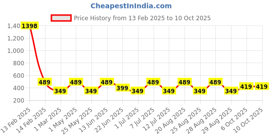 myntra.com BAESD Dress baesd Price History Graph from 13 Feb 2025 to 9 Oct 2025