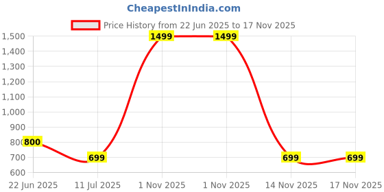 myntra.com BAESD Dress baesd Price History Graph from 22 Jun 2025 to 17 Nov 2025