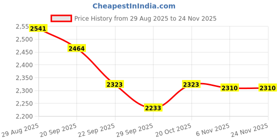 myntra.com BAESD Dress With Long Sleeves & Bow Accent baesd Price History Graph from 29 Aug 2025 to 23 Nov 2025