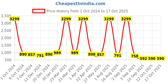 myntra.com BAESD Dual Tone Fur High Waist Stockings baesd Price History Graph from 1 Oct 2024 to 15 Oct 2025