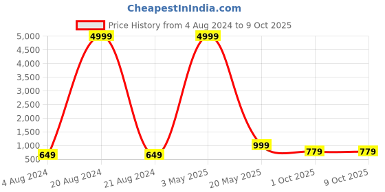 myntra.com BAESD Dyed Semi-Stitched Lehenga & Unstitched Blouse With Dupatta baesd Price History Graph from 4 Aug 2024 to 8 Oct 2025