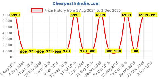 myntra.com BAESD Dyed Sequinned Mandarin Collar Pathani Kurta baesd Price History Graph from 1 Aug 2024 to 2 Dec 2025