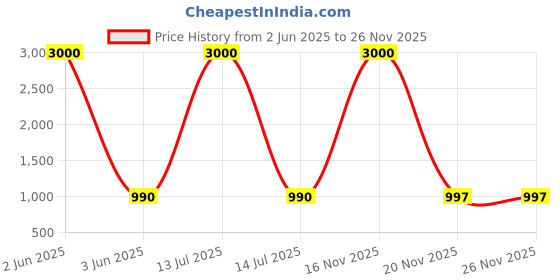 myntra.com BAESD Embellished A-Line Dress baesd Price History Graph from 2 Jun 2025 to 25 Nov 2025