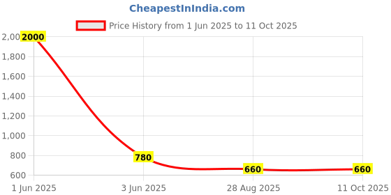 myntra.com BAESD Embellished A-Line Dress baesd Price History Graph from 1 Jun 2025 to 11 Oct 2025