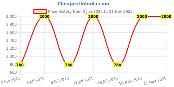 myntra.com BAESD Embellished A-Line Dress baesd Price History Graph from 3 Jun 2025 to 20 Nov 2025