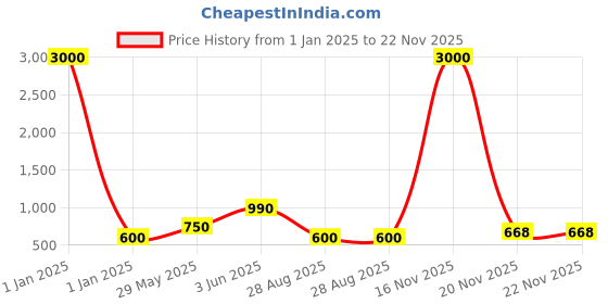 myntra.com BAESD Embellished A-Line Maxi Dress baesd Price History Graph from 1 Jan 2025 to 22 Nov 2025