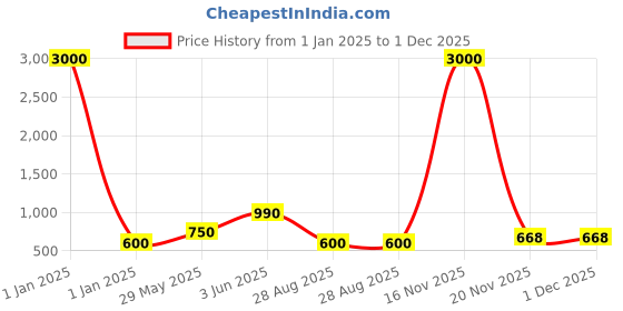 myntra.com BAESD Embellished A-Line Maxi Dress baesd Price History Graph from 1 Jan 2025 to 30 Nov 2025