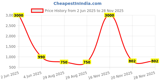 myntra.com BAESD Embellished A-Line Maxi Dress baesd Price History Graph from 2 Jun 2025 to 28 Nov 2025