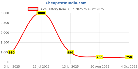 myntra.com BAESD Embellished A-Line Maxi Dress baesd Price History Graph from 3 Jun 2025 to 4 Oct 2025