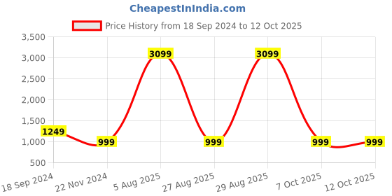 myntra.com BAESD Embellished Basic Jumpsuit baesd Price History Graph from 18 Sep 2024 to 12 Oct 2025