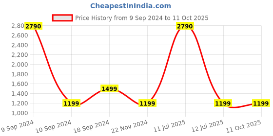 myntra.com BAESD Embellished Basic Jumpsuit baesd Price History Graph from 9 Sep 2024 to 10 Oct 2025
