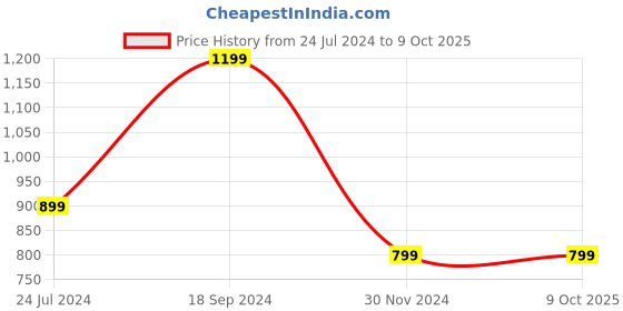 myntra.com BAESD Embellished Basic Jumpsuit baesd Price History Graph from 24 Jul 2024 to 9 Oct 2025