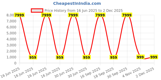 myntra.com BAESD Embellished Beads and Stones Heavy Work Banarasi Saree baesd Price History Graph from 16 Jun 2025 to 1 Dec 2025