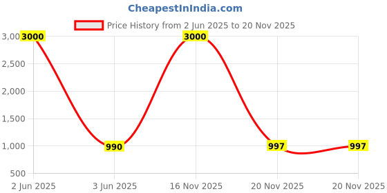 myntra.com BAESD Embellished Bell Sleeve Jacquard A-Line Maxi Dress baesd Price History Graph from 2 Jun 2025 to 20 Nov 2025