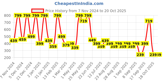 myntra.com BAESD Embellished Bell Sleeve Net Fit & Flare Maxi Dress baesd Price History Graph from 7 Nov 2024 to 20 Oct 2025