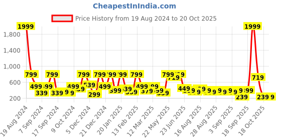 myntra.com BAESD Embellished Bell Sleeve Net Maxi Dress baesd Price History Graph from 19 Aug 2024 to 20 Oct 2025