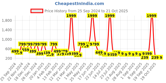 myntra.com BAESD Embellished Bell Sleeve Net Maxi Dress baesd Price History Graph from 25 Sep 2024 to 21 Oct 2025