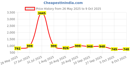 myntra.com BAESD Embellished Block Sandals baesd Price History Graph from 26 May 2025 to 9 Oct 2025