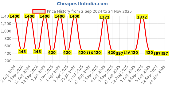 myntra.com BAESD Embellished Butterfly Tassel Claw Clip baesd Price History Graph from 2 Sep 2024 to 24 Nov 2025