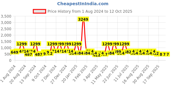 myntra.com BAESD Embellished Cape Sleeve Net A-Line Maxi Dress baesd Price History Graph from 1 Aug 2024 to 12 Oct 2025