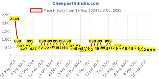 myntra.com BAESD Embellished Cape Sleeve Net Maxi Dress baesd Price History Graph from 19 Aug 2024 to 4 Oct 2025