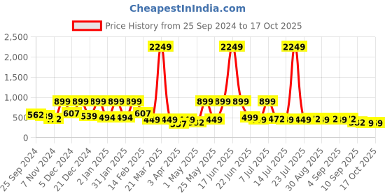 myntra.com BAESD Embellished Cape Sleeve Net Maxi Dress baesd Price History Graph from 25 Sep 2024 to 14 Oct 2025