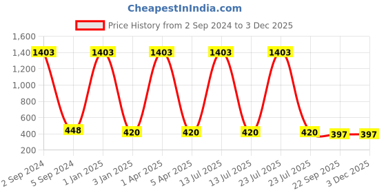 myntra.com BAESD Embellished Claw Clip baesd Price History Graph from 2 Sep 2024 to 3 Dec 2025