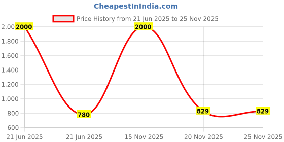 myntra.com BAESD Embellished Cold-Shoulder Fit & Flare Dress baesd Price History Graph from 21 Jun 2025 to 25 Nov 2025